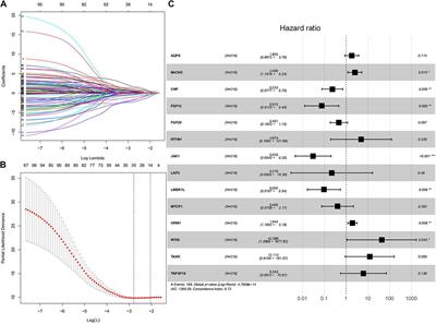 Identification of a 14-Gene Prognostic Signature for Diffuse Large B Cell Lymphoma (DLBCL)